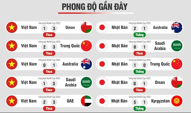 Tỷ lệ kèo bóng đá là gì? Các loại kèo thông dụng nhất 3 Phong độ gần đây của 2 đội bóng là yếu tố quan trọng ảnh hưởng đến kết quả trận đấu